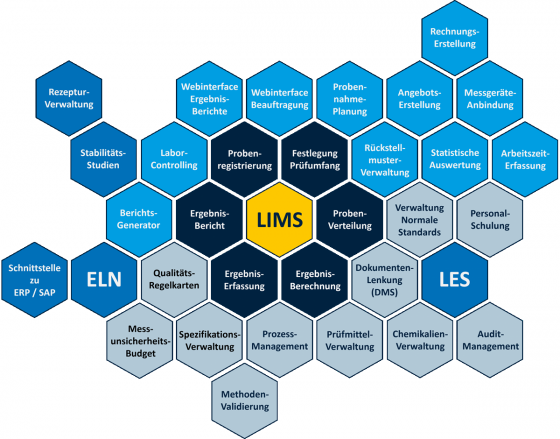 LIMS Funktionen - Labor-Informations- und Management-System